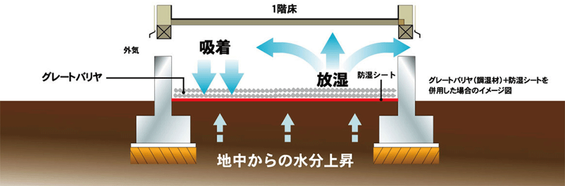 グレートバリヤ(調湿剤)+防湿シートを併用した場合のイメージ図